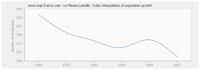 Le Plessis-Lastelle : Cubic interpolation of population growth